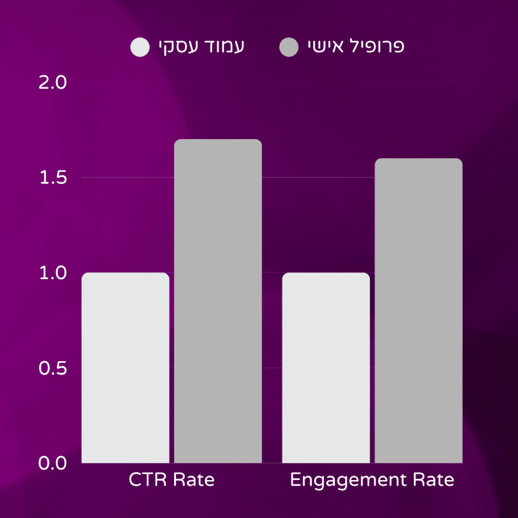 נתונים של קמפיין thought leader בלינקדאין